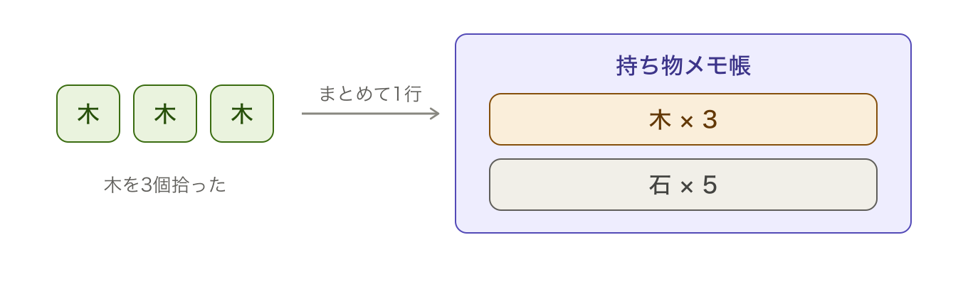 木を3個拾うと、メモ帳には木×3の1行だけが書かれることを示した図