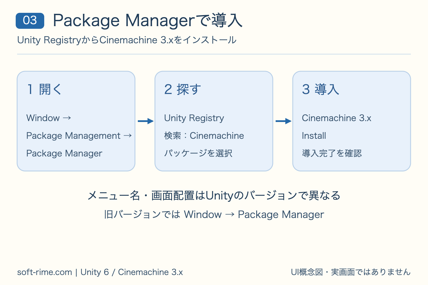 Package ManagerでCinemachineを検索してインストールする3ステップの概念図