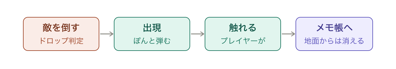 敵を倒す、アイテムが出現する、プレイヤーが触れる、メモ帳へ追加され地面からは消える、という流れを示した図