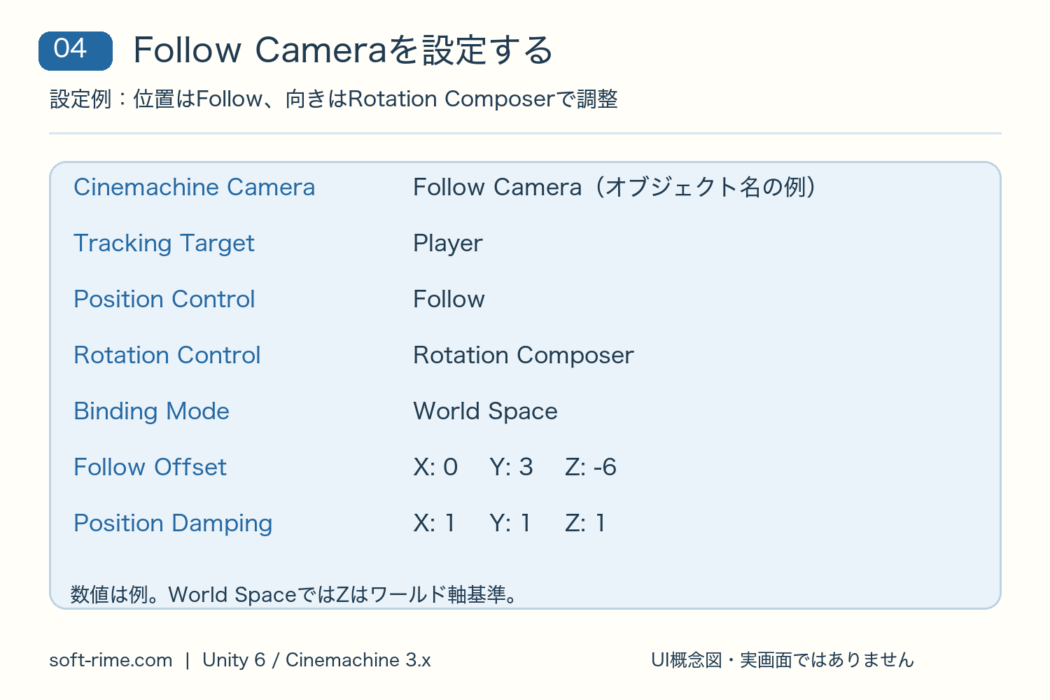 Tracking TargetをPlayer、Position ControlをFollow、Rotation ControlをRotation Composerに設定し、Follow OffsetとPosition Dampingを指定したUI概念図。