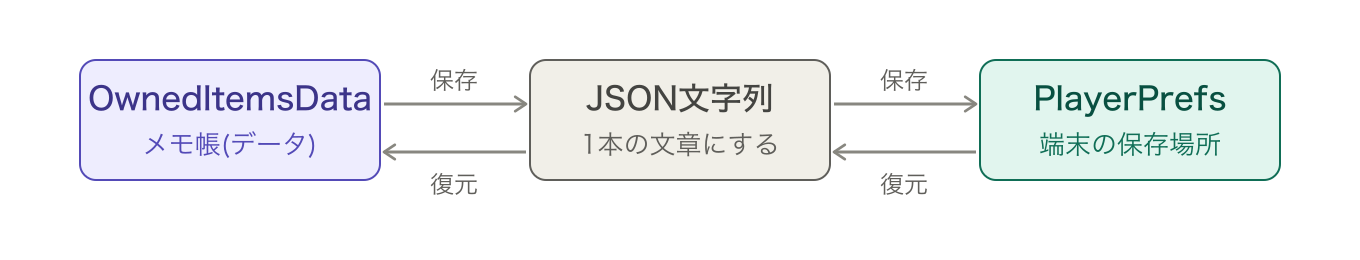 OwnedItemsDataをJSON文字列に変換してPlayerPrefsに保存し、起動時に逆順で復元する流れを示した図