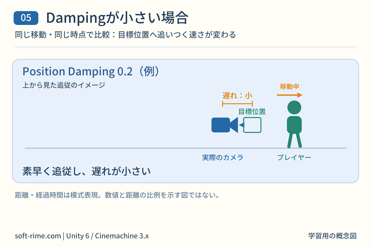 Position Dampingが小さい場合、カメラが目標位置の近くまで素早く追従する様子の概念図