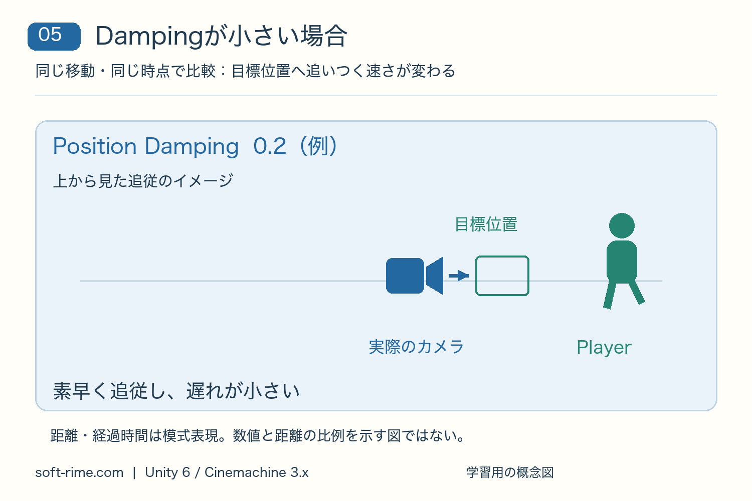 同じ移動・同じ時点において、Position Dampingが小さいカメラは目標位置に素早く追いつき、遅れが小さいことを示す概念図。