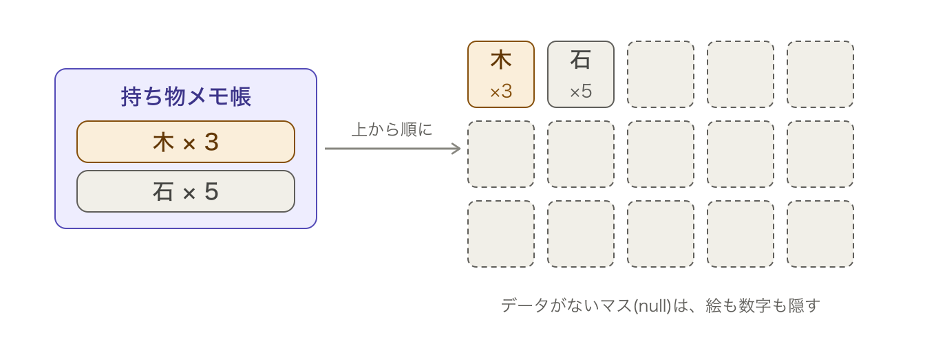 メモ帳の木×3と石×5が、15個のスロットの先頭2マスに割り当てられ、残りは空になる図