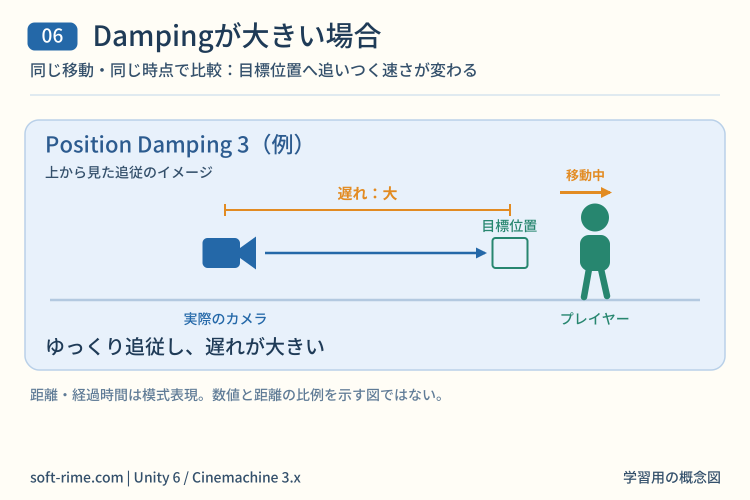 Position Dampingが大きい場合、カメラが目標位置から大きく遅れて追従する様子の概念図