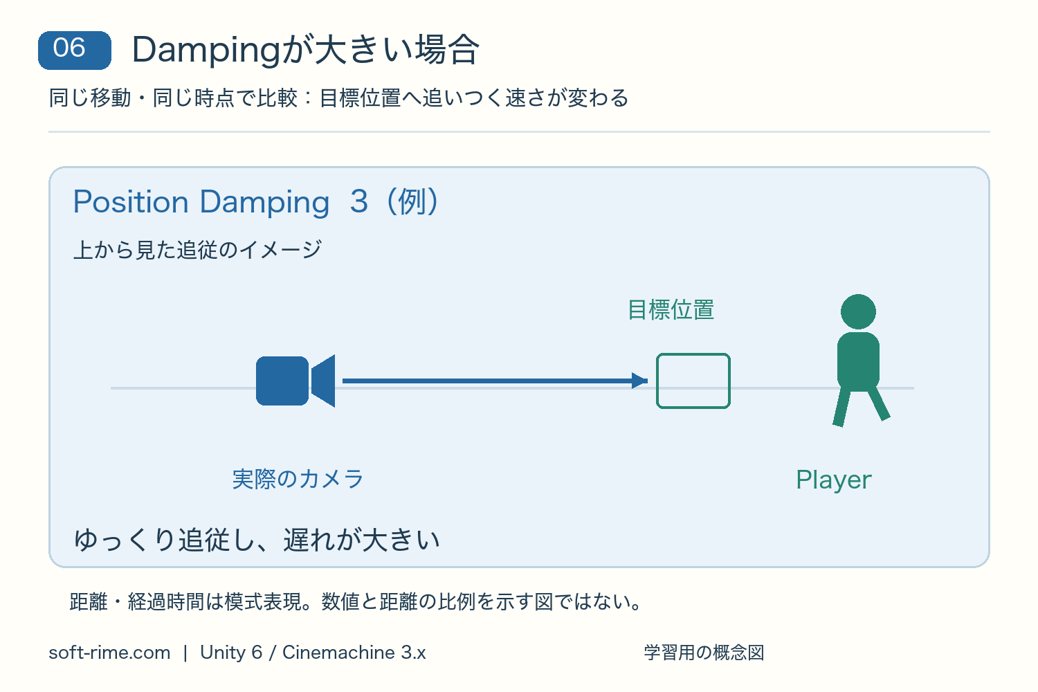 05と同じ移動・同じ時点において、Position Dampingが大きいカメラは目標位置へゆっくり追従し、遅れが大きいことを示す概念図。