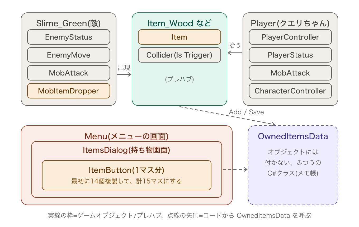Slime_GreenにMobItemDropper、Item_WoodにItem、プレイヤーにPlayerStatusなど、メニューにItemsDialogとItemButtonが付いていて、OwnedItemsDataはオブジェクトに付かない普通のクラスであることを示した図