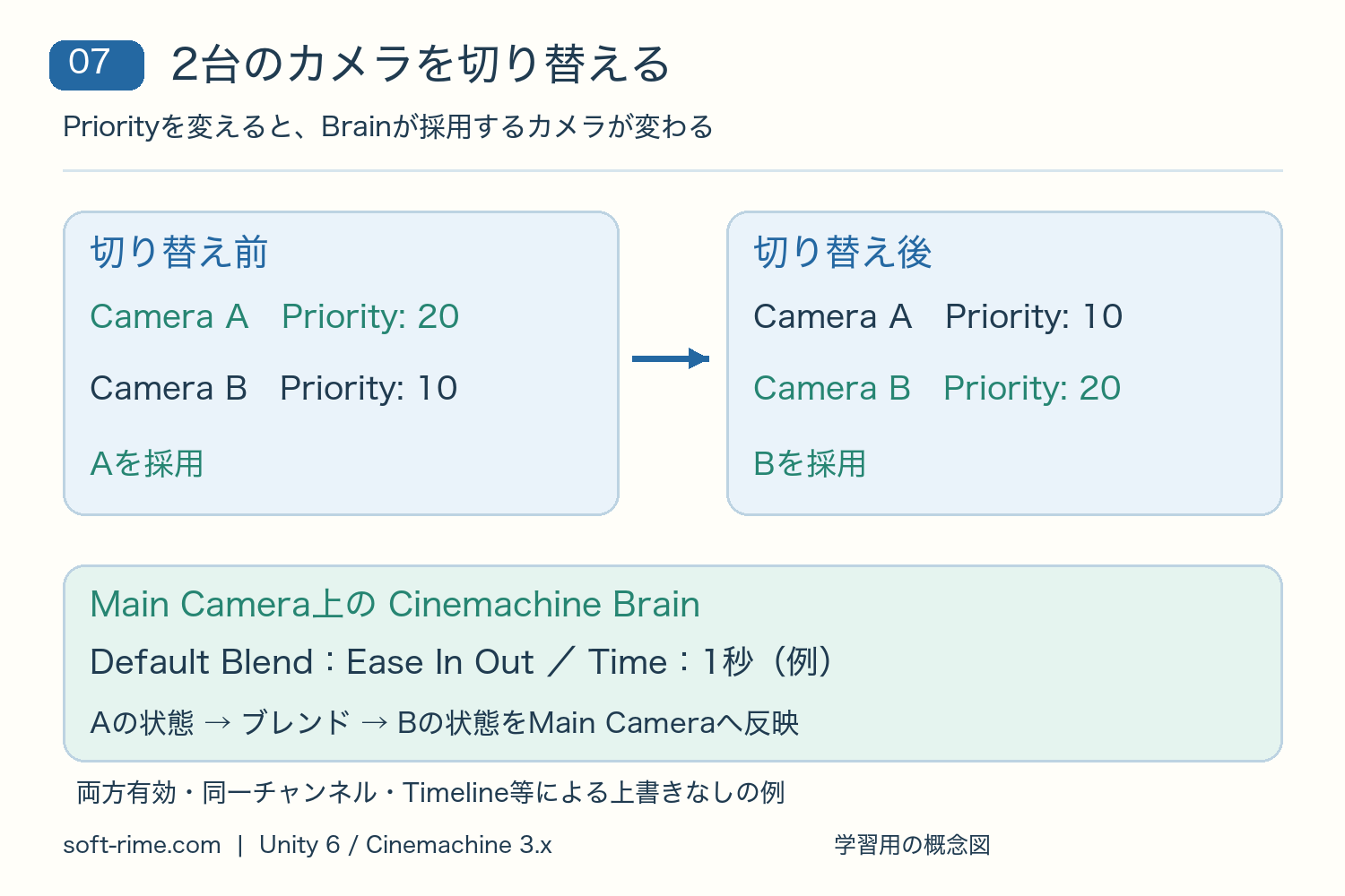 Camera AとBのPriorityを20と10から10と20へ変更し、BrainがAからBへ1秒のブレンドで切り替える概念図。