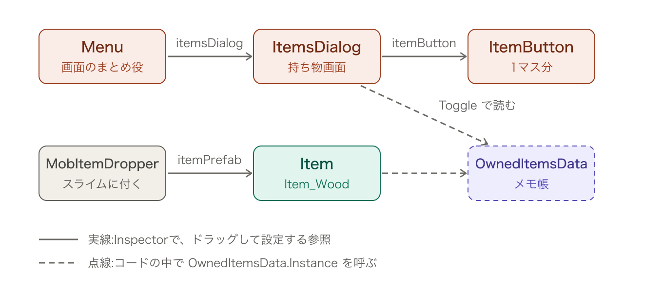 Menu、ItemsDialog、ItemButtonとMobItemDropper、ItemがInspectorの参照でつながり、ItemとItemsDialogがコードからOwnedItemsDataを呼ぶことを示した図