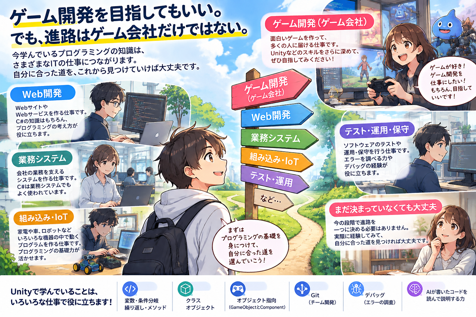 ゲーム開発（ゲーム会社）、Web開発、業務システム、組み込み・IoT、テスト・運用など、プログラミングを学んだ後の進路を示した案内板のイラスト。Unityで学ぶ内容はさまざまな仕事で役に立つと説明している。
