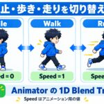 青パーカーの若い男性の停止・歩き・走りを、IdleとSpeed 0、WalkとSpeed 1、RunとSpeed 2に対応させた概念図
