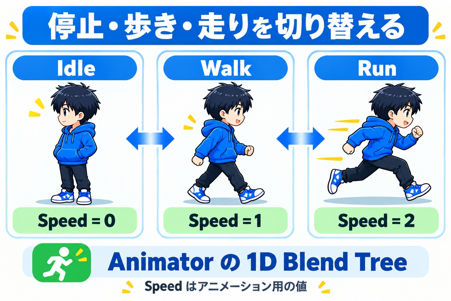 青パーカーの若い男性の停止・歩き・走りを、IdleとSpeed 0、WalkとSpeed 1、RunとSpeed 2に対応させた概念図
