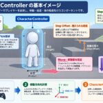CharacterControllerのカプセル形状、段差のStep Offset、斜面のSlope Limit、Moveと手動重力の関係を説明する図