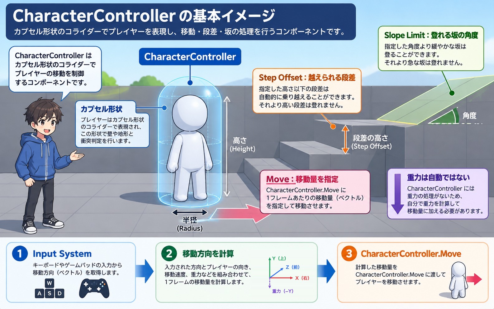 CharacterControllerのカプセル形状、段差のStep Offset、斜面のSlope Limit、Moveと手動重力の関係を説明する図