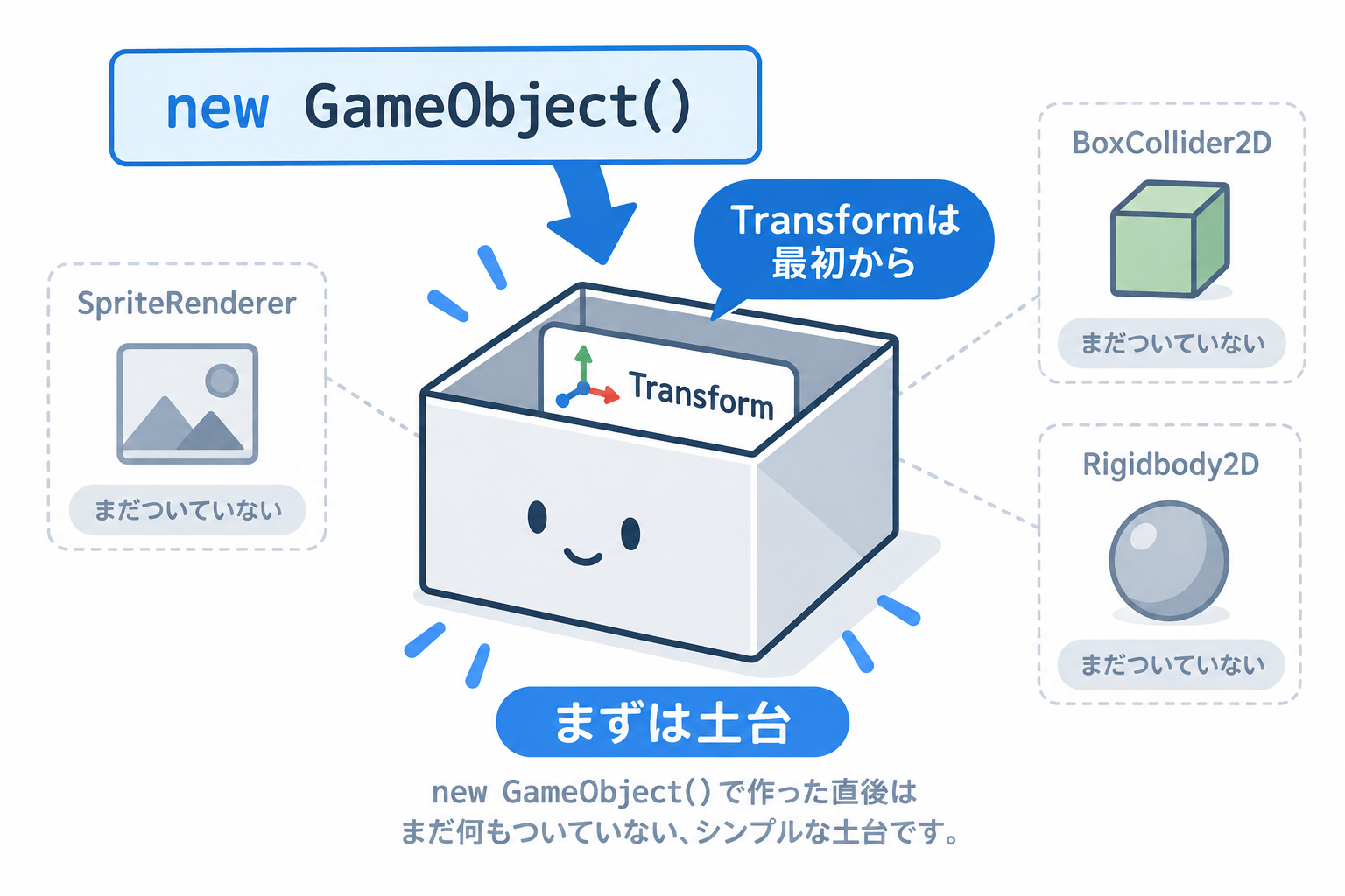 new GameObject()で作った直後は、Transformだけが付いたシンプルな土台であることを示す図