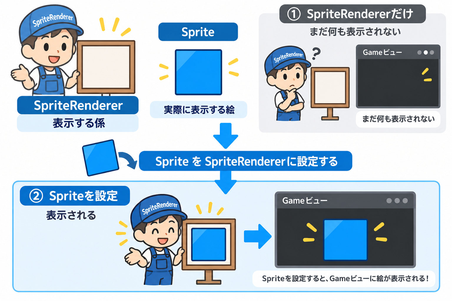 SpriteRendererは表示する係。Spriteを設定するとGameビューに絵が表示される