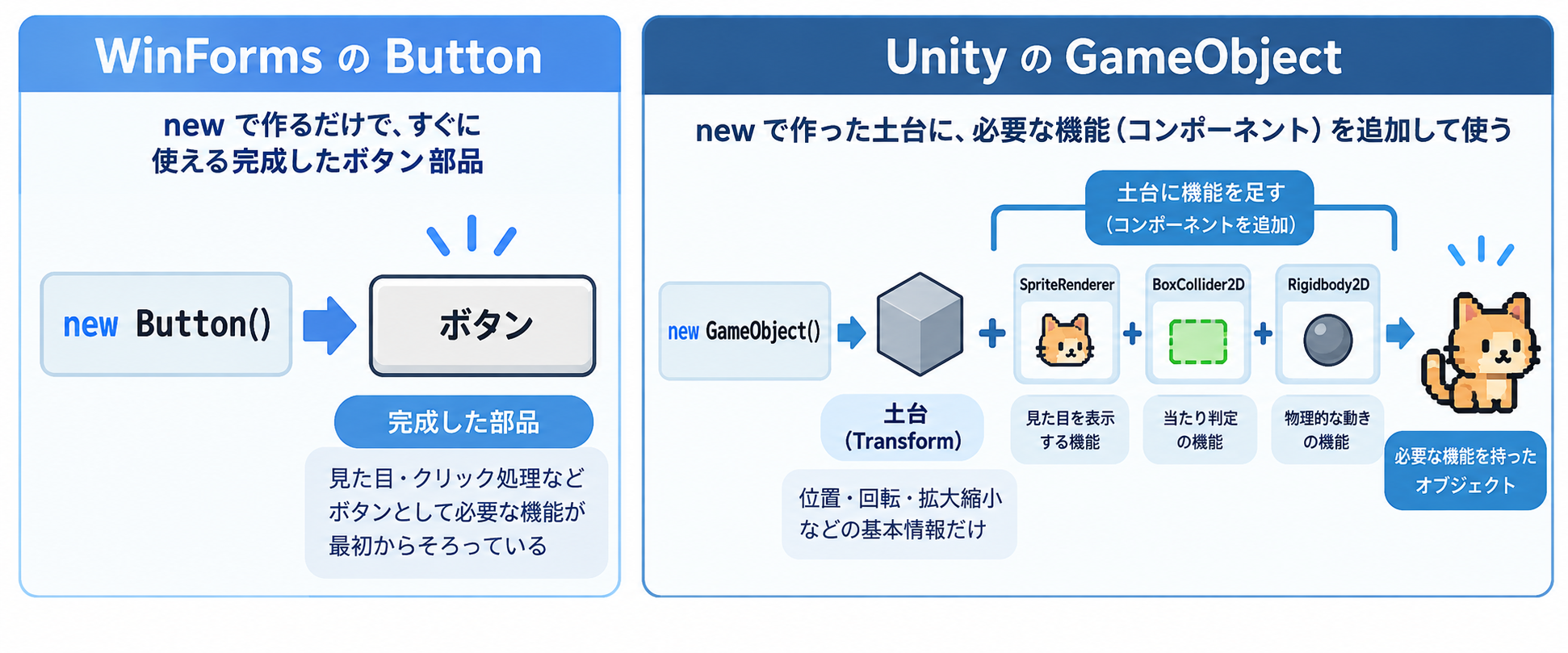 WinFormsのButtonはnewするだけで完成した部品、UnityのGameObjectはnewで作った土台にComponentを追加して使う、という違い