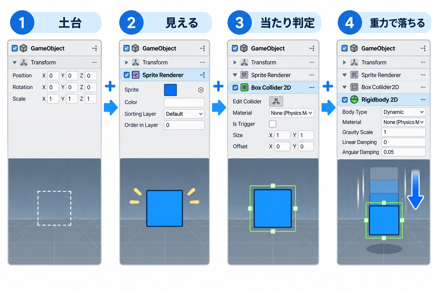 土台、見える、当たり判定、重力で落ちる、の4段階でComponentを追加したときのInspectorとSceneビューの変化