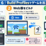 Build ProfilesでWebとAndroidに出力する流れ。ビルドの準備、Web版のBuild And Run、Android版のAPK出力と必要なものをまとめた図