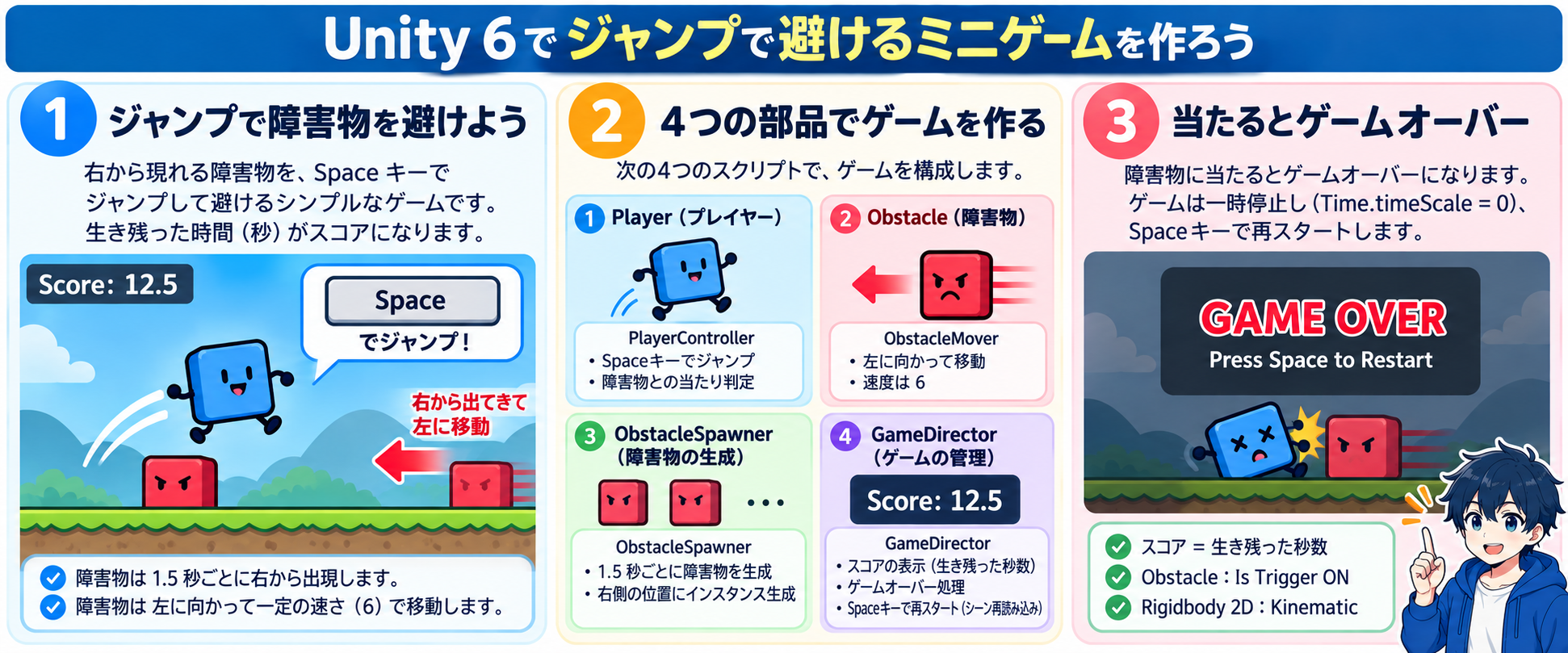 ジャンプで障害物を避けるミニゲームの全体像。Space キーでジャンプ、Player・Obstacle・ObstacleSpawner・GameDirector の4つの部品、当たるとゲームオーバーになる流れをまとめた図