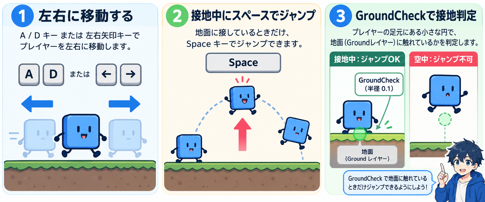 左右移動、接地中のスペースキーでジャンプ、GroundCheckによる接地判定の3つの操作を示した図