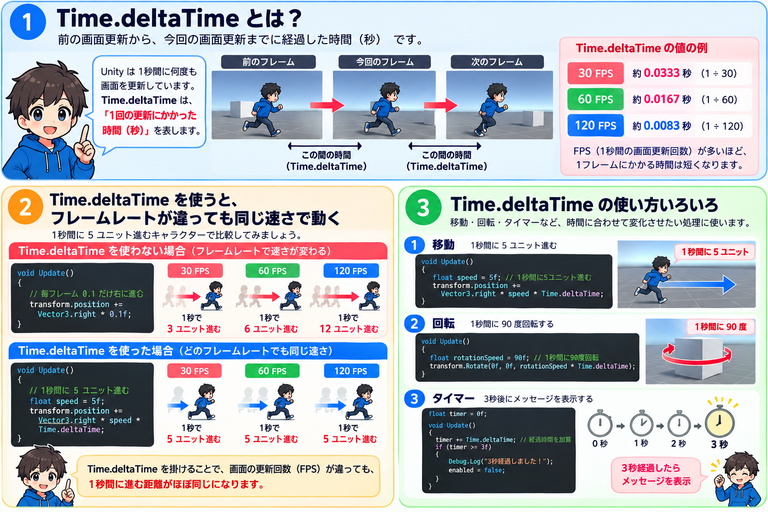UnityのTime.deltaTimeの定義、FPSごとの値、使う場合と使わない場合の違い、移動・回転・タイマーの使い方をまとめた図