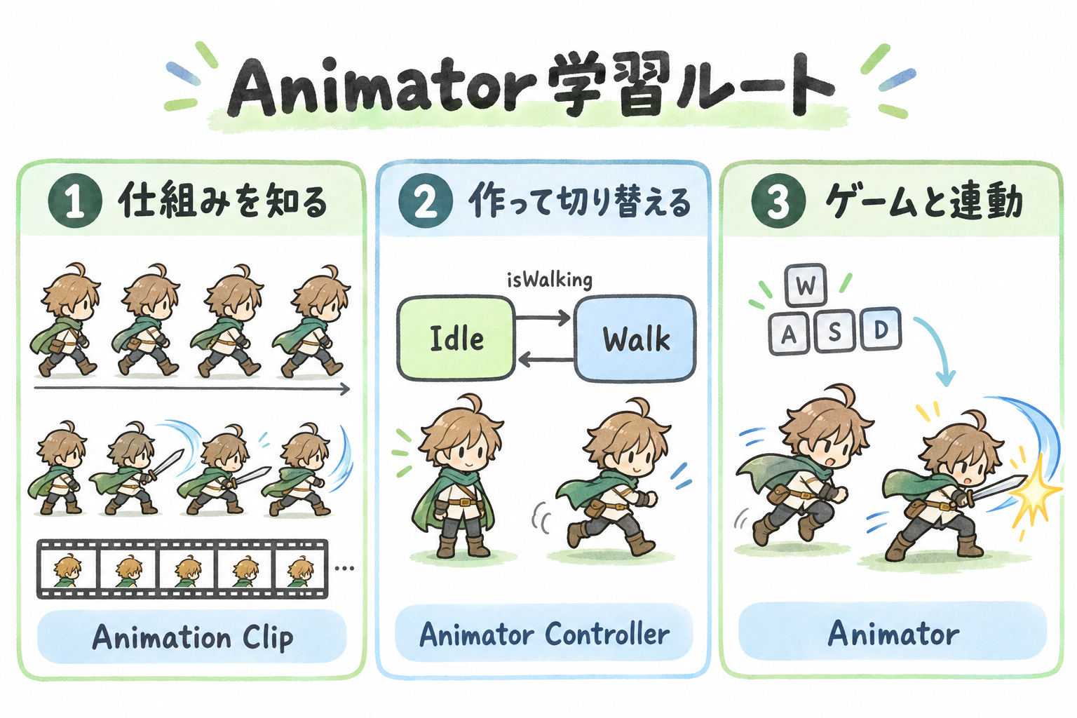 Animatorの学習ルート。Animation Clipの仕組みを知り、Animator ControllerでIdleとWalkを切り替え、入力とキャラクターの動作を連動させる3段階を描いたイラスト。
