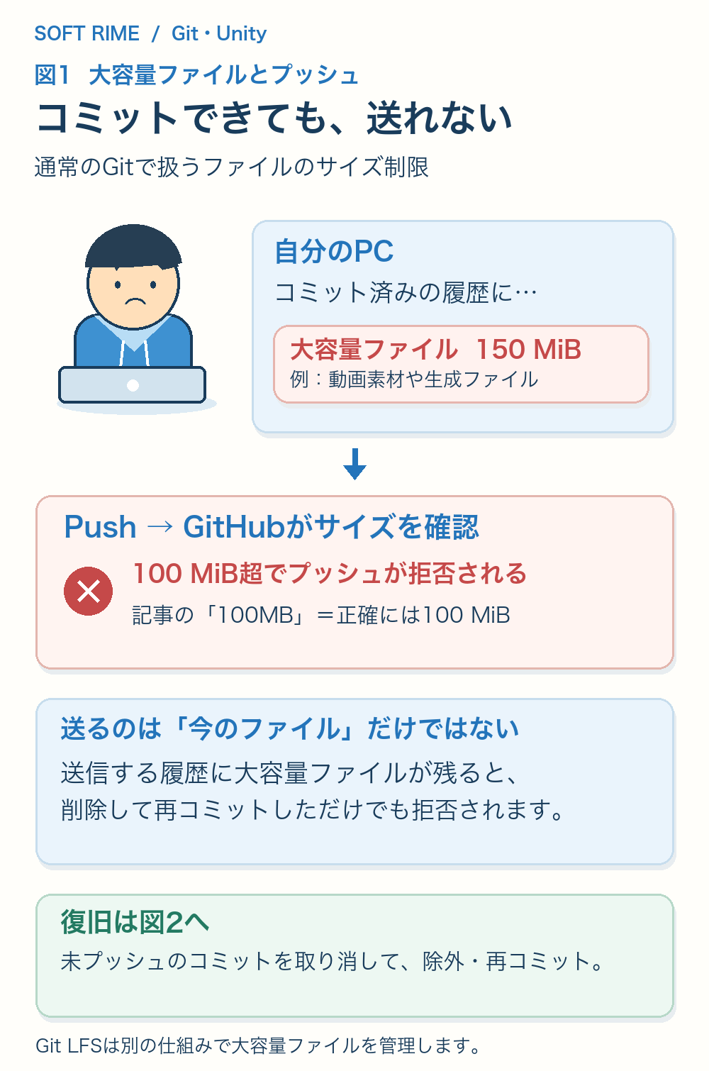 図1:大容量ファイルはコミットできても、100 MiBを超えるとGitHubへのプッシュが拒否されることを示す図