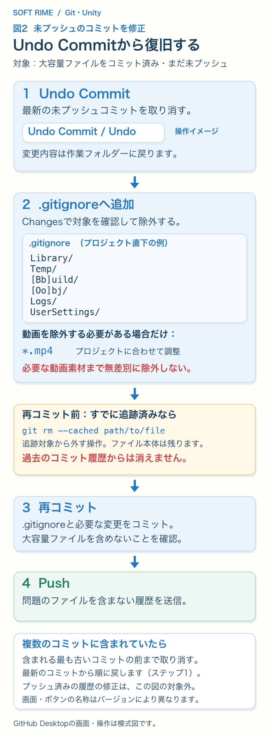 図2:Undo Commitでコミットを取り消し、.gitignoreに追加して再コミット・プッシュする復旧手順の図