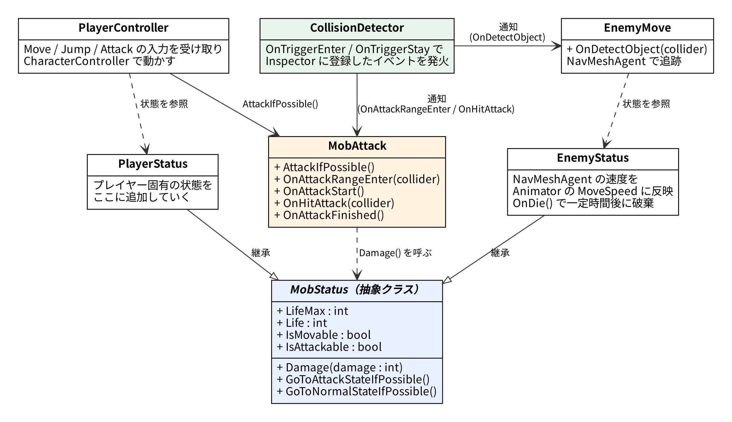 MobStatusを親クラスとして、EnemyStatusとPlayerStatusが継承し、EnemyMoveとPlayerControllerがそれぞれの状態を参照し、MobAttackとCollisionDetectorが攻撃と当たり判定を担う関係を示したクラス図