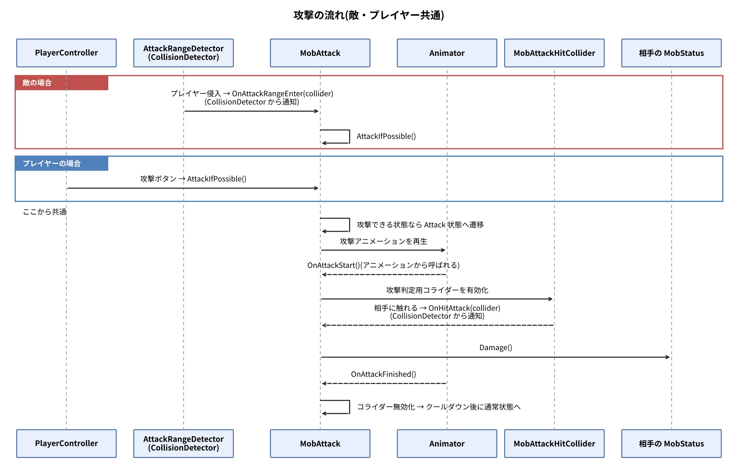 敵は攻撃範囲への侵入、プレイヤーは攻撃ボタンをきっかけにMobAttackのAttackIfPossibleが呼ばれ、攻撃アニメーション、攻撃判定コライダーの有効化、ダメージ付与、クールダウンまで進む流れを示したシーケンス図