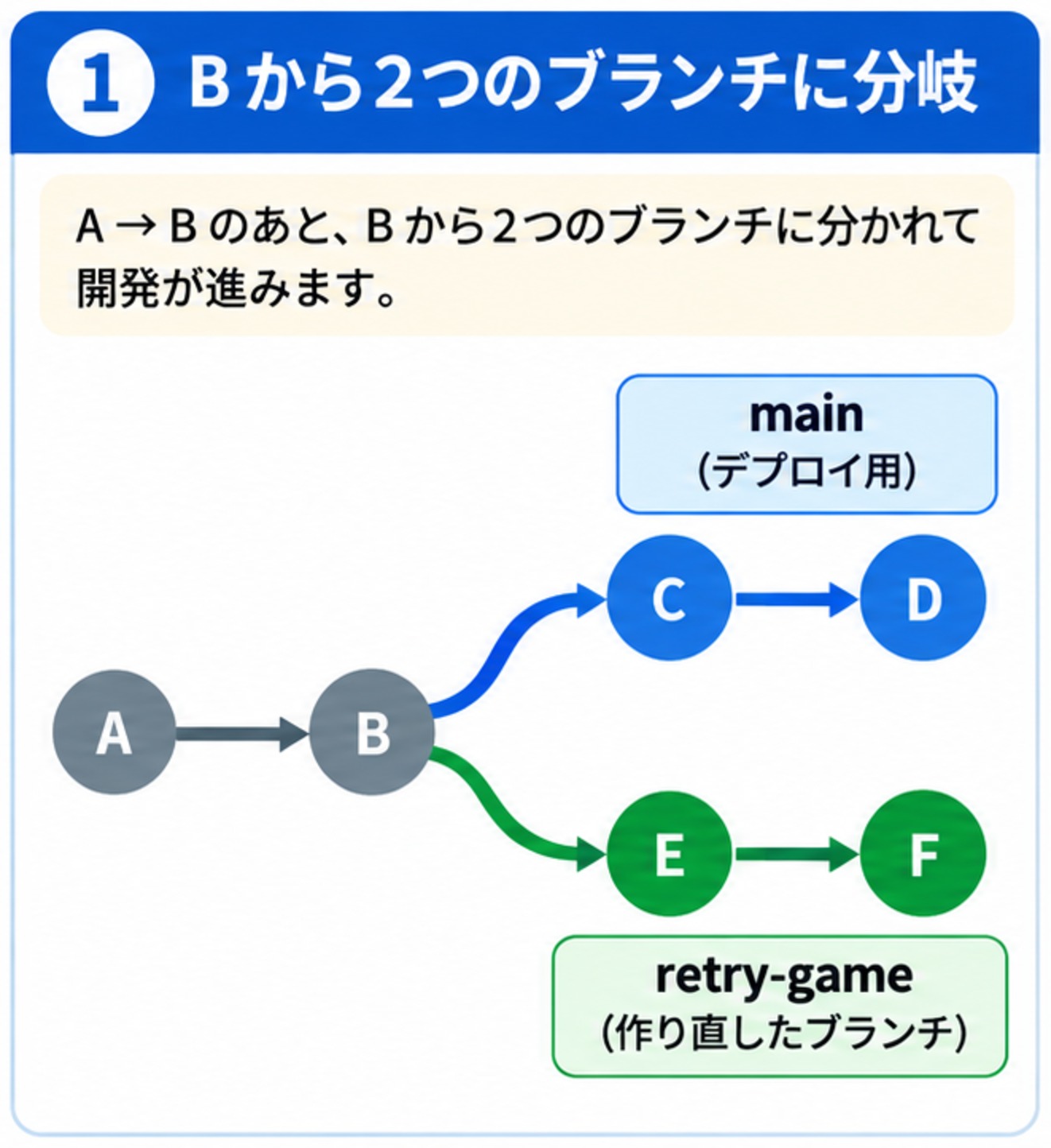 AからBまで開発したあと、Bから2つのブランチに分かれて進む図。mainはB→C→Dと進むデプロイ用ブランチ、retry-gameはB→E→Fと進む作り直したブランチ。