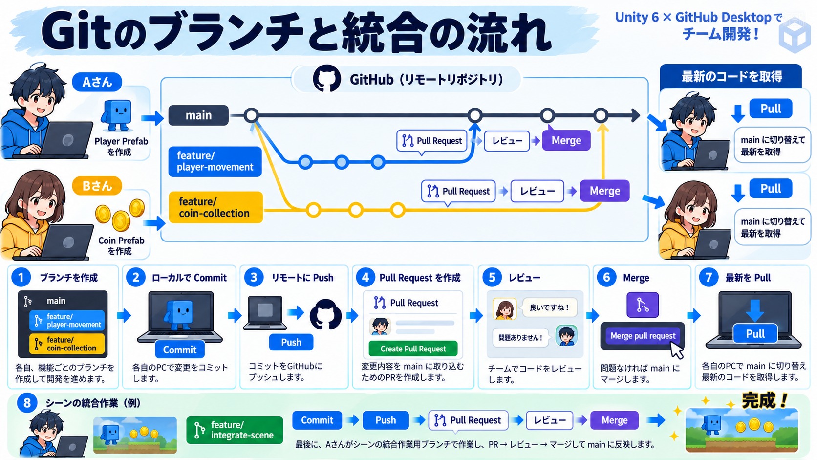 AさんとBさんがそれぞれのブランチで作業し、Pull Requestとレビューを経てmainに統合し、各自がPullで最新を取得するまでのGitの流れ