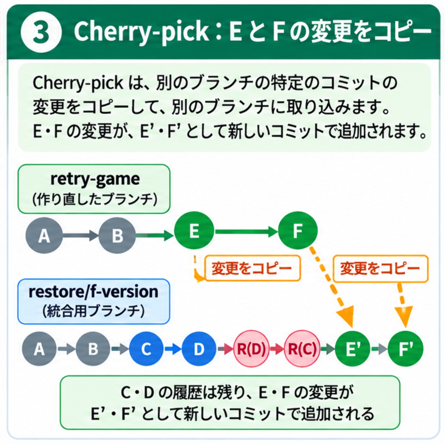 Cherry-pickの図。作り直したブランチretry-gameのA・B・E・Fのうち、EとFの変更を、統合用ブランチrestore/f-versionのA・B・C・D・R(D)・R(C)の後ろへコピーし、E'・F'として新しいコミットが追加される。C・Dの履歴は残る。