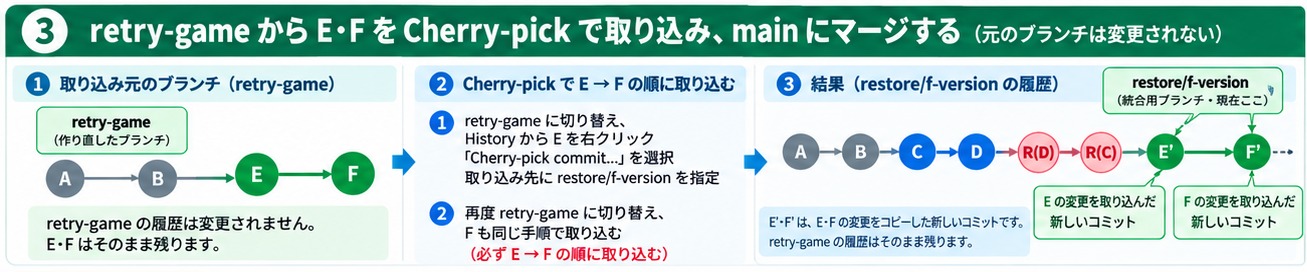 retry-gameからEとFをCherry-pickで取り込む流れの図。retry-gameに切り替えてEを右クリックし、取り込み先にrestore/f-versionを指定する。もう一度retry-gameに切り替えてFも同じ手順で取り込む。必ずE→Fの順に取り込む。結果、restore/f-versionの履歴はA・B・C・D・R(D)・R(C)・E'・F'となり、retry-gameの履歴は変更されない。
