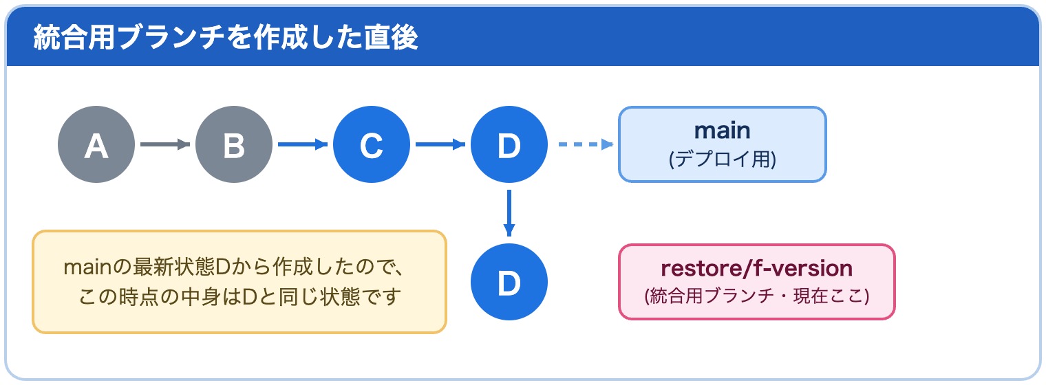 統合用ブランチを作成した直後の図。mainはA→B→C→Dと進むデプロイ用ブランチ。統合用ブランチrestore/f-versionはmainの最新状態Dから作成され、この時点の中身はDと同じ状態。