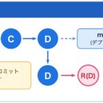 DをRevertした状態の図。統合用ブランチrestore/f-versionに、Dの変更を打ち消す新しいコミットR(D)が追加される。mainはDのまま変わらない。
