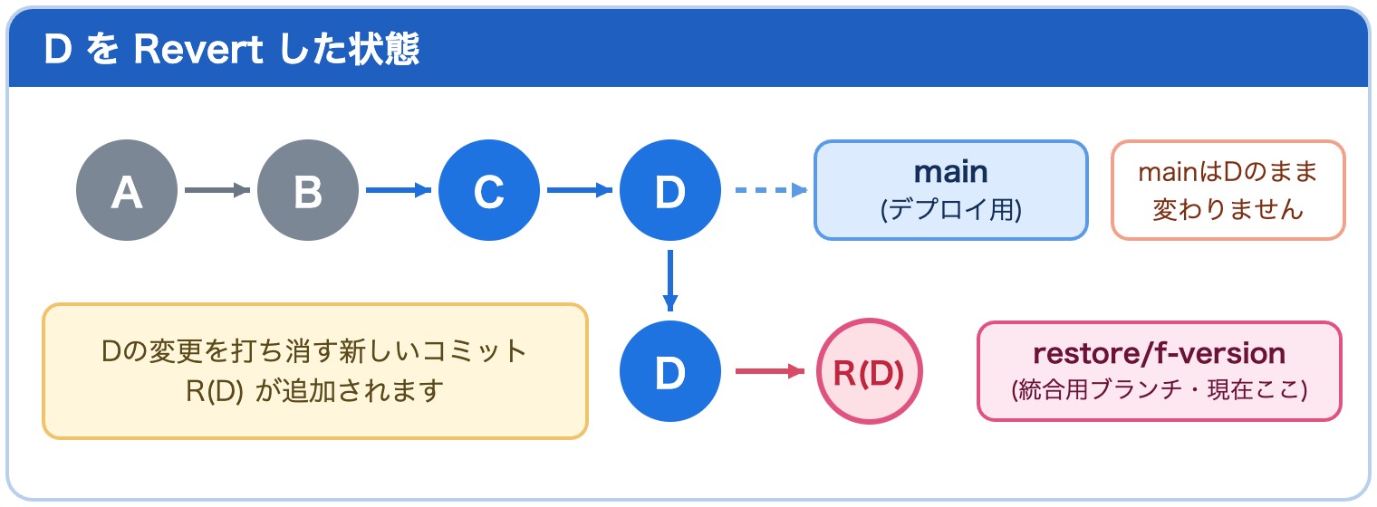 DをRevertした状態の図。統合用ブランチrestore/f-versionに、Dの変更を打ち消す新しいコミットR(D)が追加される。mainはDのまま変わらない。