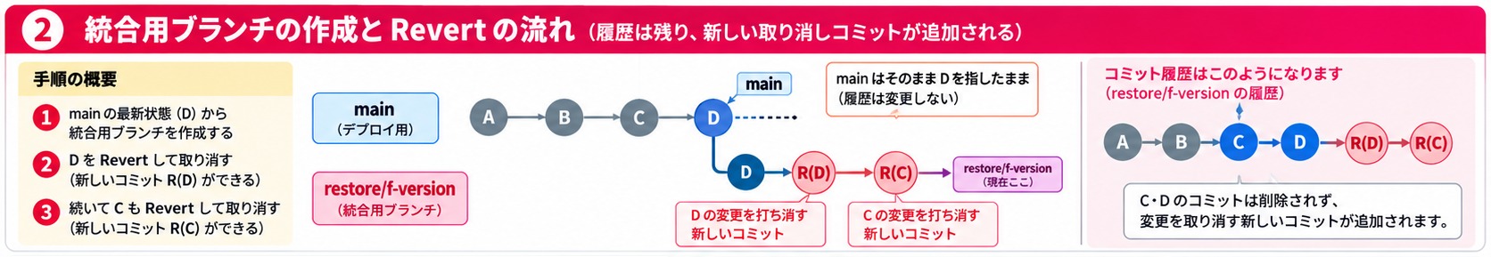 統合用ブランチの作成とRevertの流れの図。mainの最新状態Dから統合用ブランチrestore/f-versionを作成し、DをRevertしてR(D)、続いてCをRevertしてR(C)を作る。mainはDを指したままで、C・Dのコミットは削除されず、取り消しコミットが追加される。