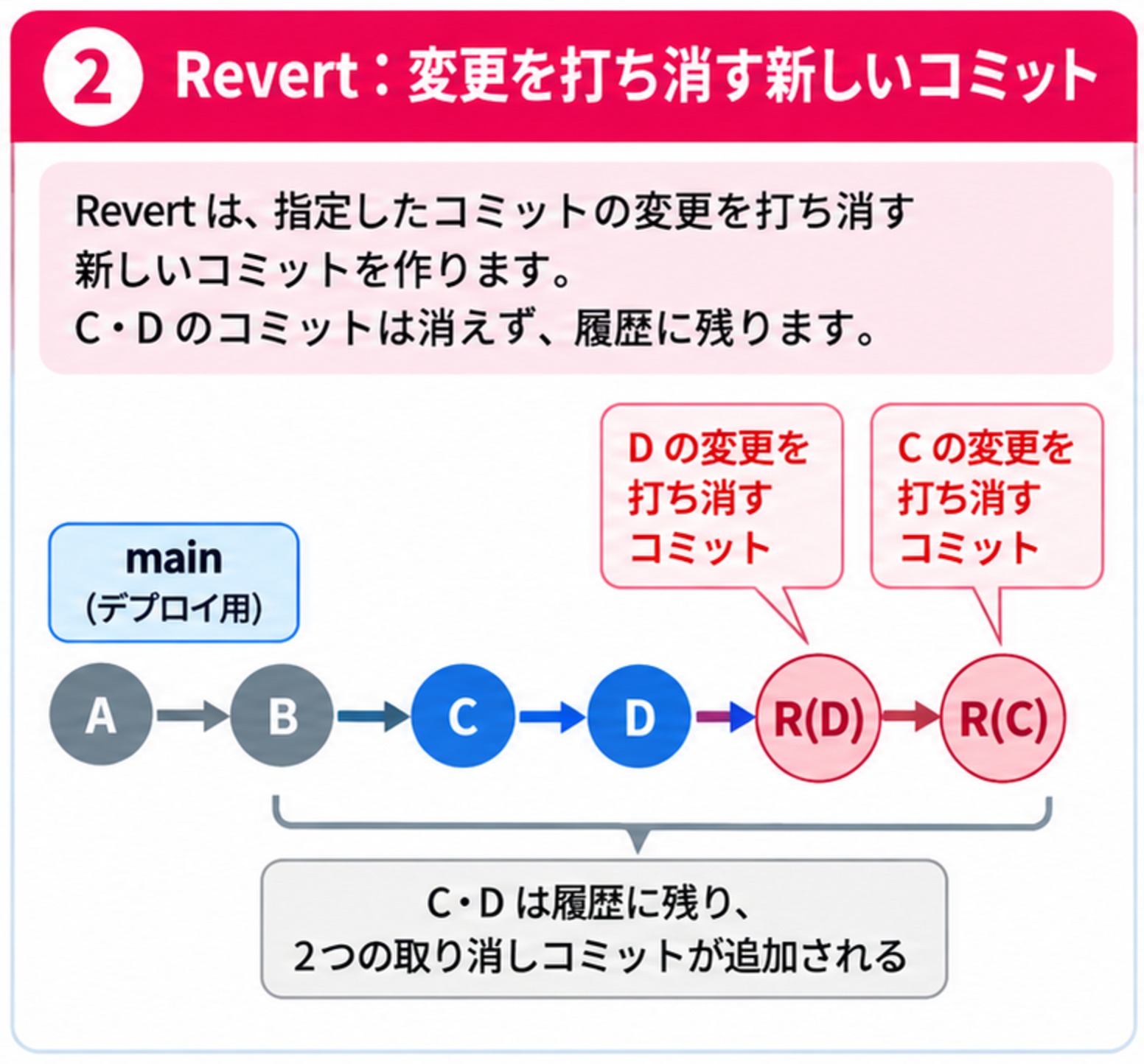 Revertの図。mainのA→B→C→Dの後ろに、Dの変更を打ち消すコミットR(D)とCの変更を打ち消すコミットR(C)が追加される。C・Dのコミットは消えず履歴に残り、2つの取り消しコミットが追加される。