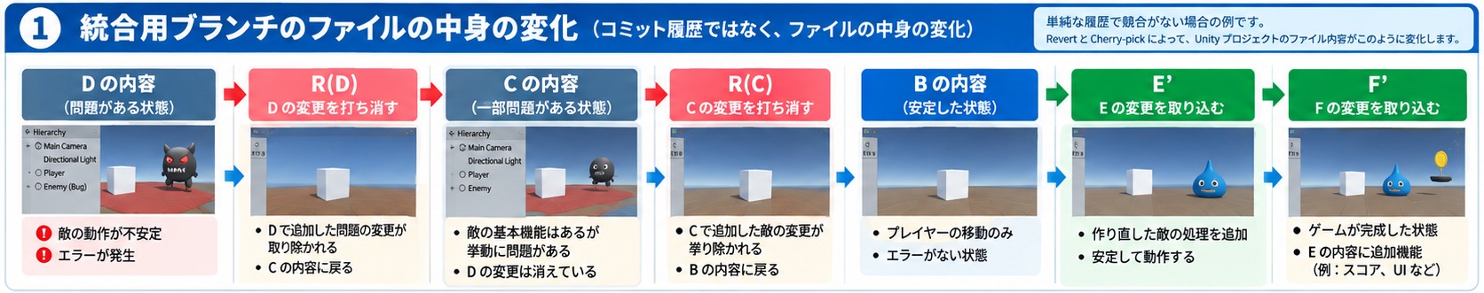 統合用ブランチのファイルの中身の変化を示す図。Dの内容(敵の動作が不安定でエラーが発生)から、Dを打ち消すR(D)でCの内容、Cを打ち消すR(C)で安定したBの内容に戻り、EとFの変更を取り込むE'・F'でゲームが完成した状態になる。