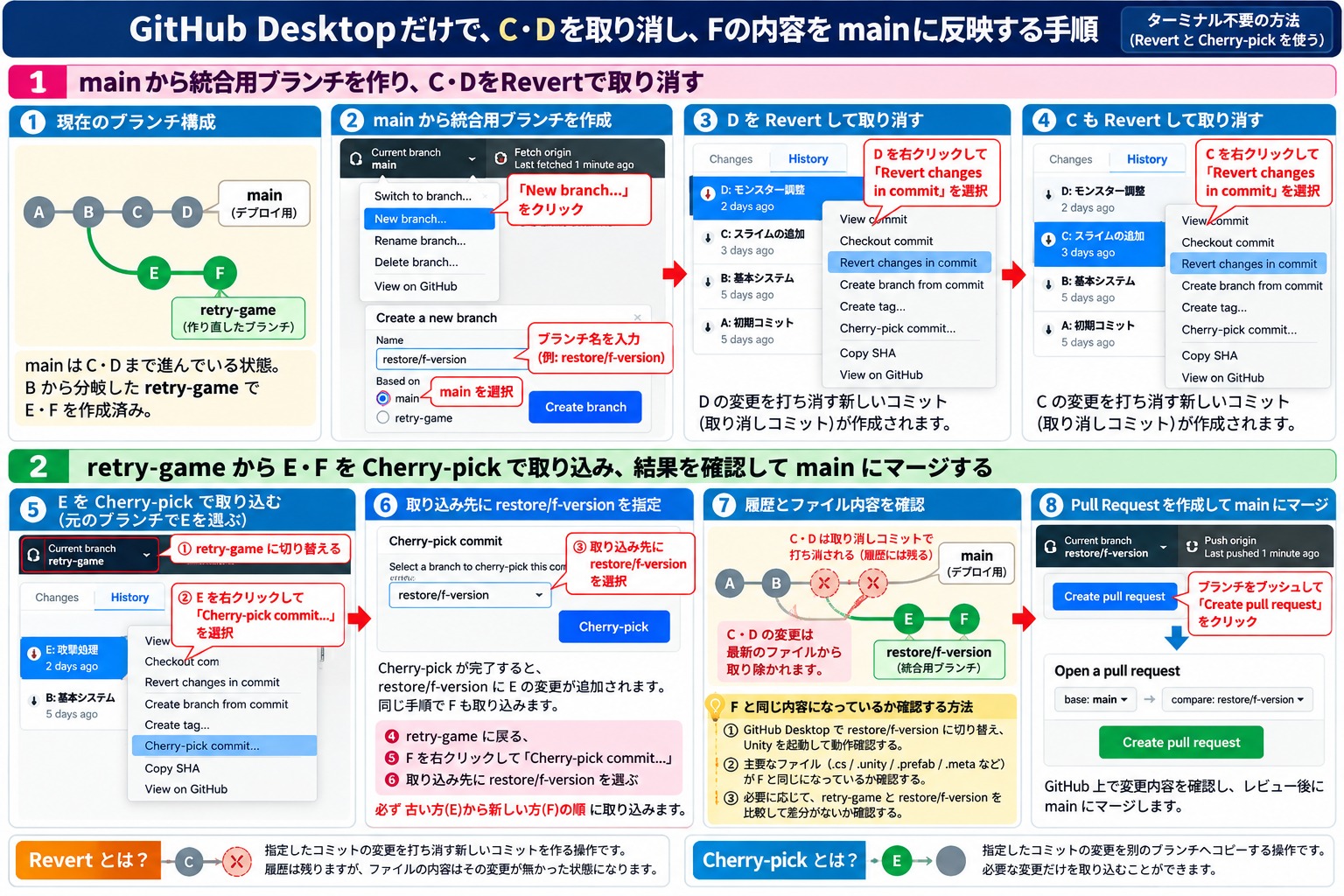 GitHub DesktopでC・Dを取り消し、Fの内容をmainに反映する8つの手順の図。①現在のブランチ構成を確認、②mainから統合用ブランチrestore/f-versionを作成、③DをRevert、④CをRevert、⑤retry-gameに切り替えてEをCherry-pick、⑥取り込み先にrestore/f-versionを指定してFも取り込む、⑦履歴とファイル内容がFと同じか確認、⑧Pull Requestを作成してmainにマージする。