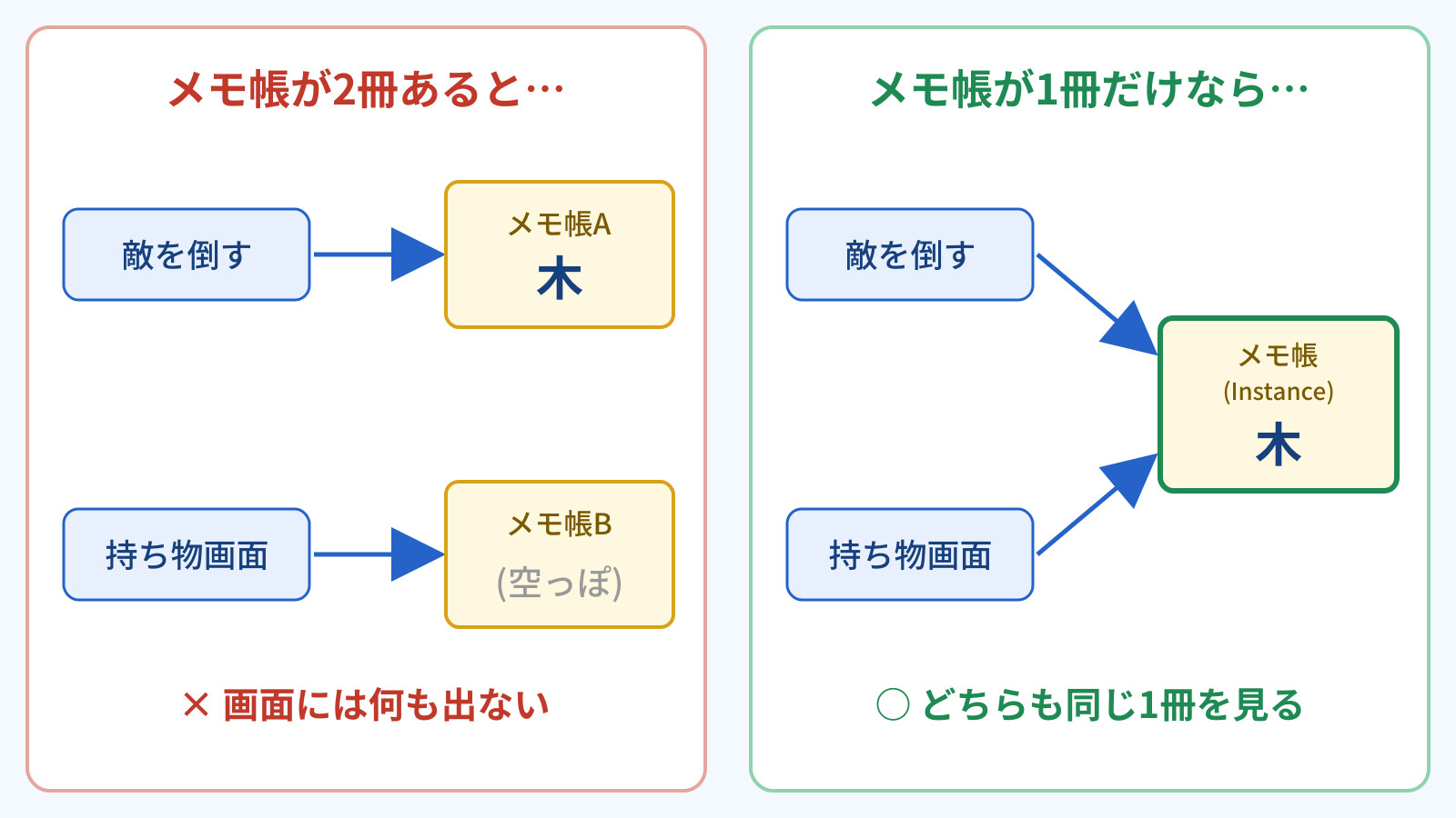 メモ帳が2冊あると、敵を倒して書いた「木」が持ち物画面に出ない。メモ帳が1冊だけなら、どちらの画面も同じ1冊を見るので「木」が表示される、という比較図