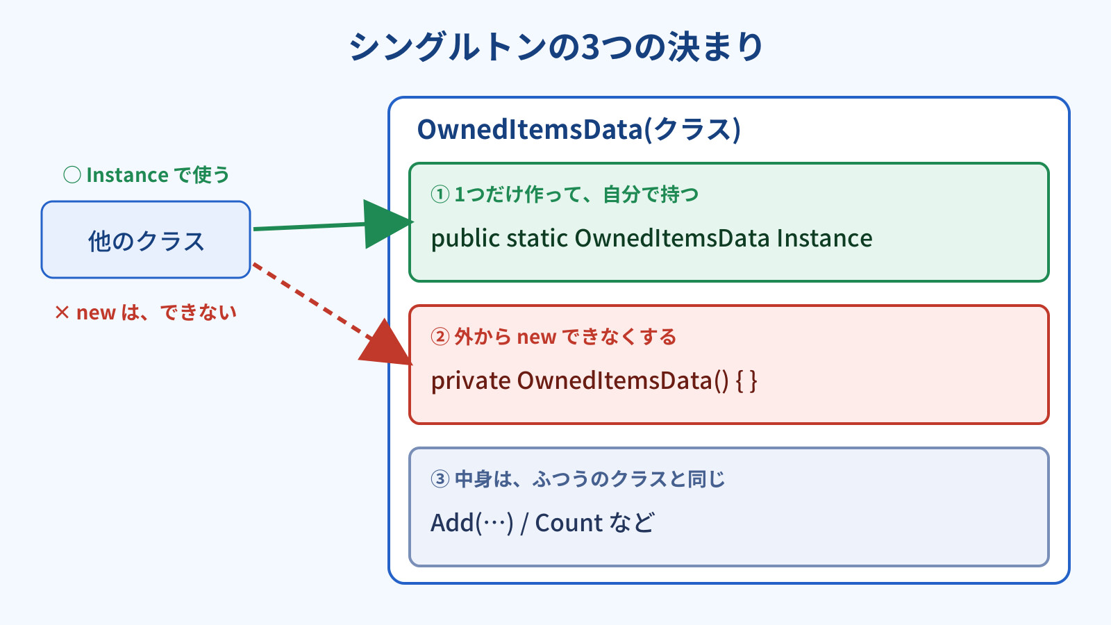 OwnedItemsDataクラスの図。1つだけ作って自分で持つstaticなInstance、外からnewできないprivateなコンストラクタ、ふつうの中身の3つ。他のクラスはInstanceでは使えるが、newはできない