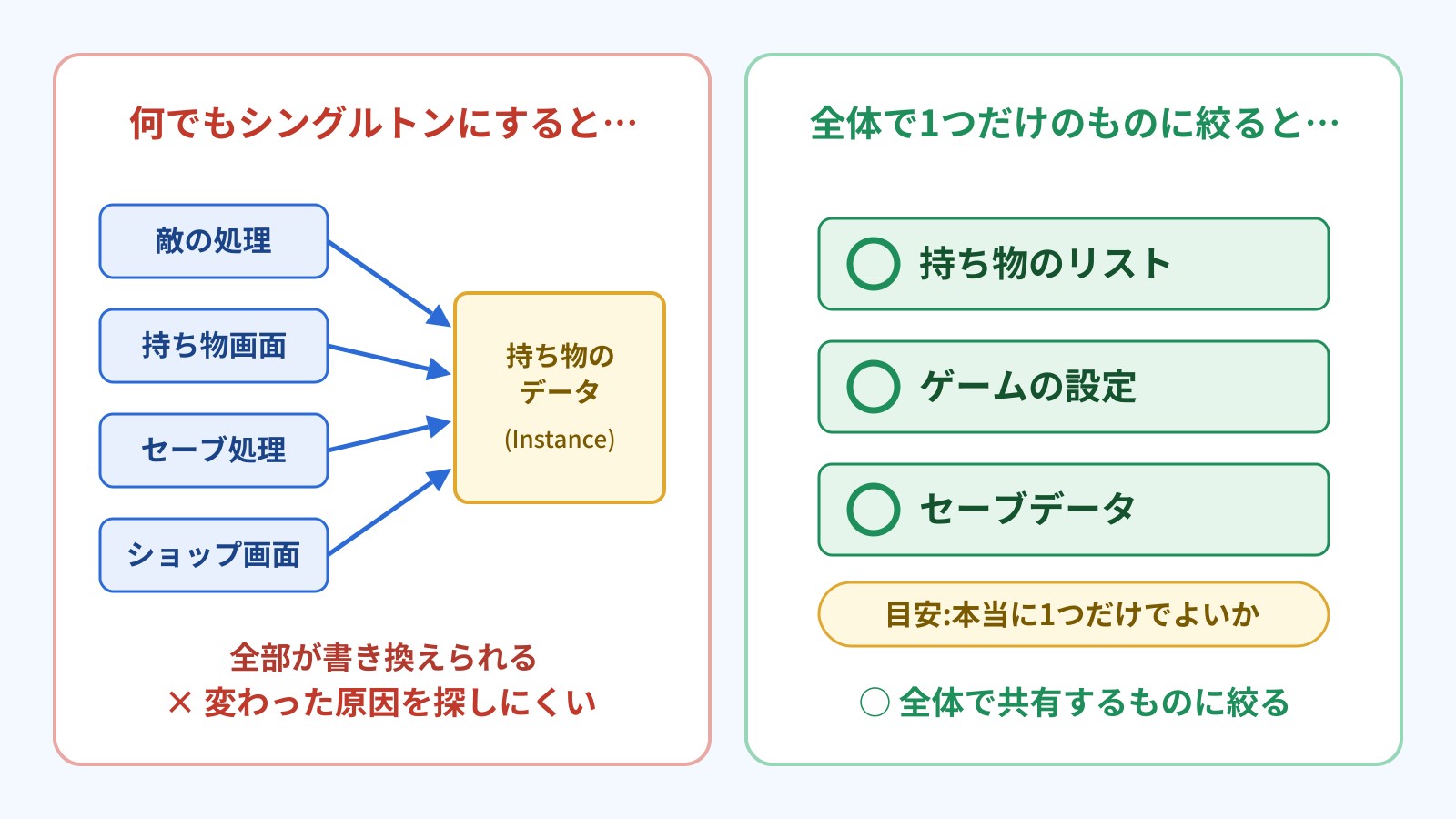 シングルトンを何にでも使うと、多くのクラスが同じデータを書き換えるので原因を探しにくい。持ち物のリスト、ゲームの設定、セーブデータのように全体で1つだけでよいものに絞る、という比較図