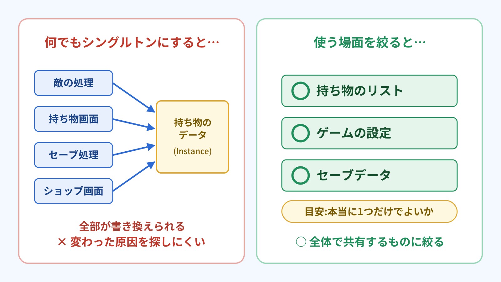 シングルトンを何にでも使うと、多くのクラスが同じデータを書き換えるので原因を探しにくい。持ち物のリスト、ゲームの設定、セーブデータのように全体で1つだけでよいものに使う場面を絞る、という比較図