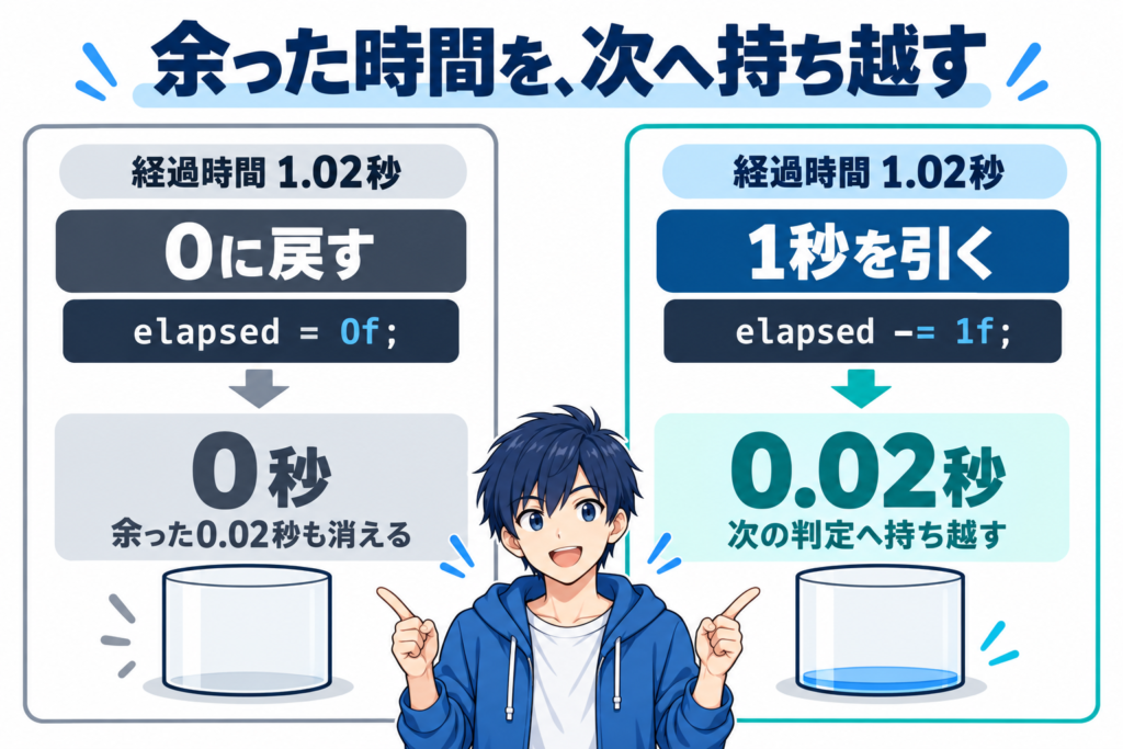 経過時間が1.02秒のとき、0に戻すと余った0.02秒が消え、1秒を引くと0.02秒を次の判定へ持ち越せることを比べた図