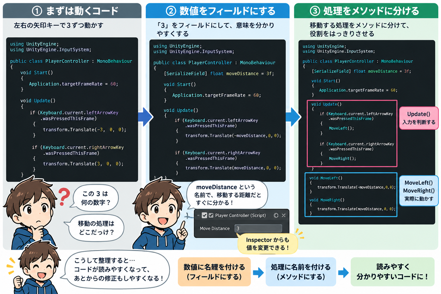 数値をフィールドにし、処理をメソッドに分けてコードを読みやすくする3ステップの図解