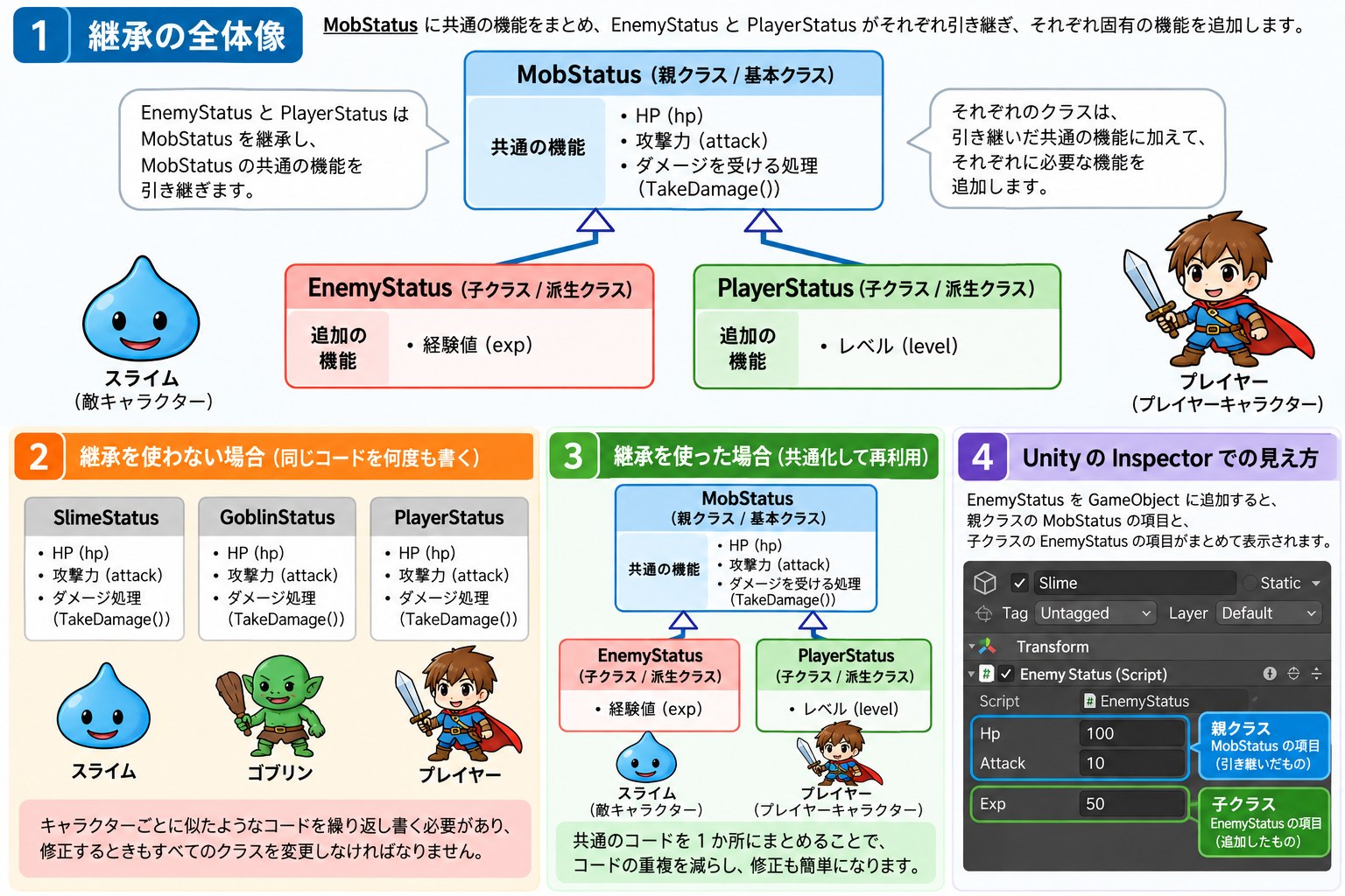 継承の全体像を示した図。MobStatusにHPや攻撃力などの共通機能をまとめ、EnemyStatusとPlayerStatusが引き継いで経験値やレベルを追加する関係、継承を使わない場合との比較、UnityのInspectorでの見え方を表している