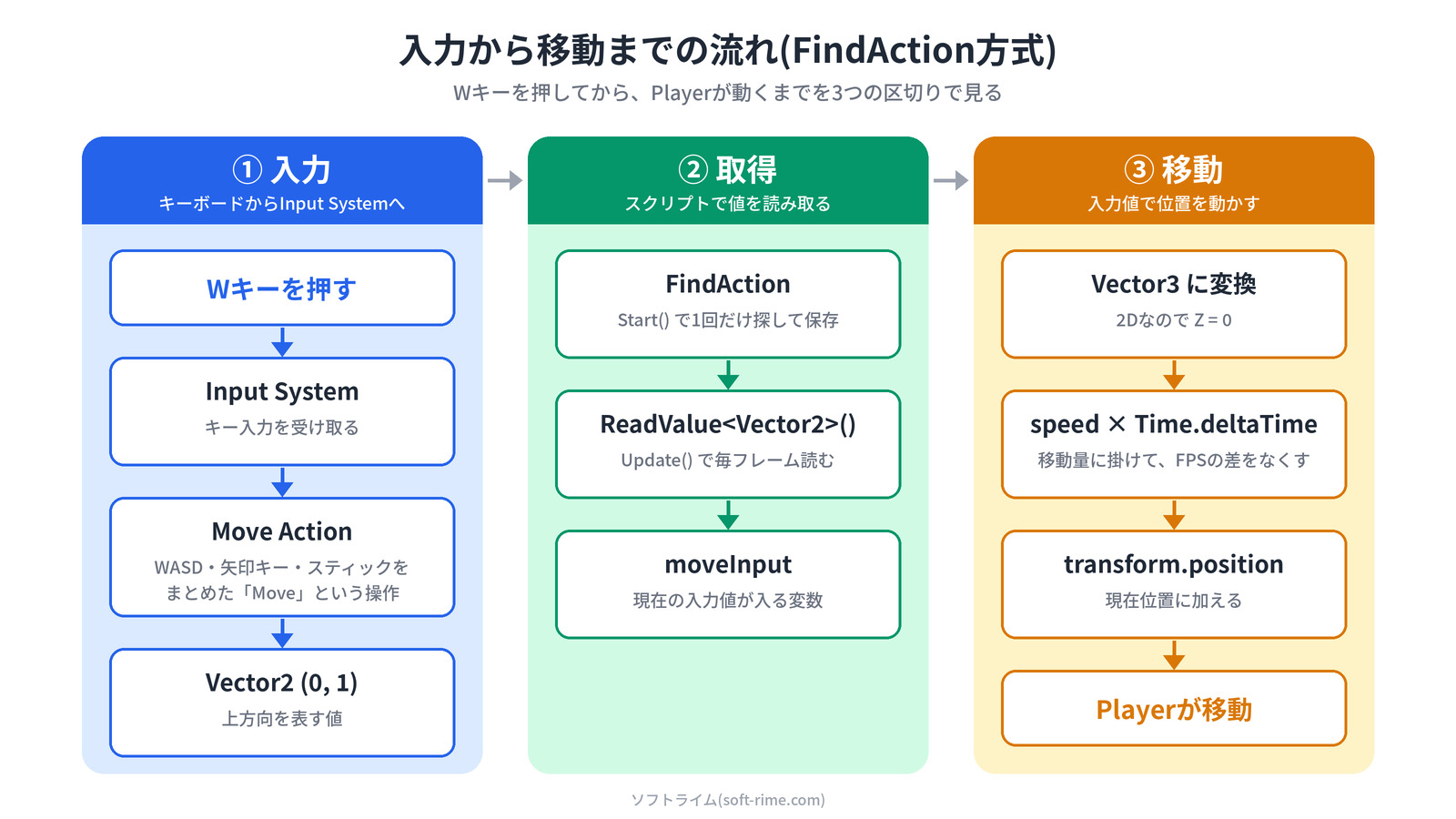 Wキーを押してからPlayerが動くまでを、入力・取得・移動の3つに分けた流れ図